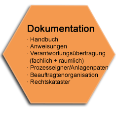 Dokumentation